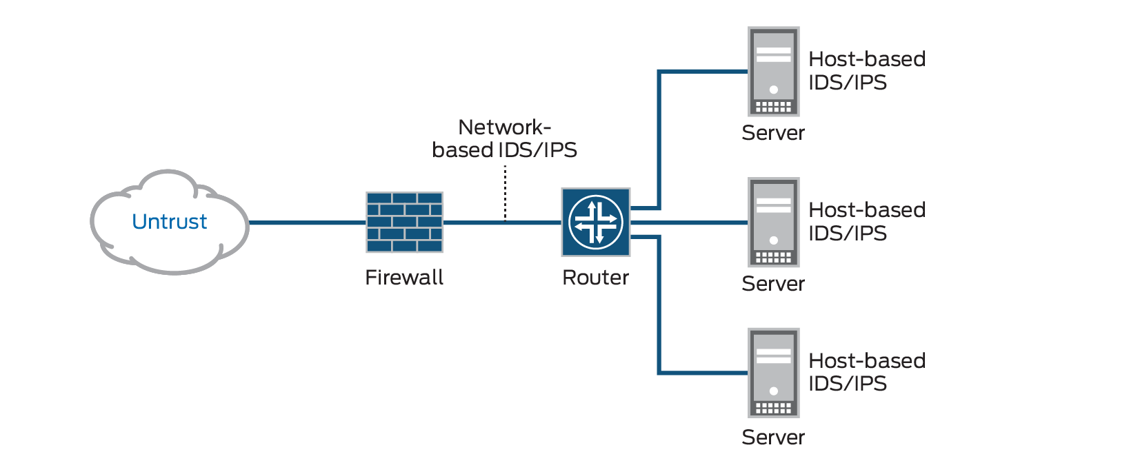Ibm security network intrusion prevention system (ips) products